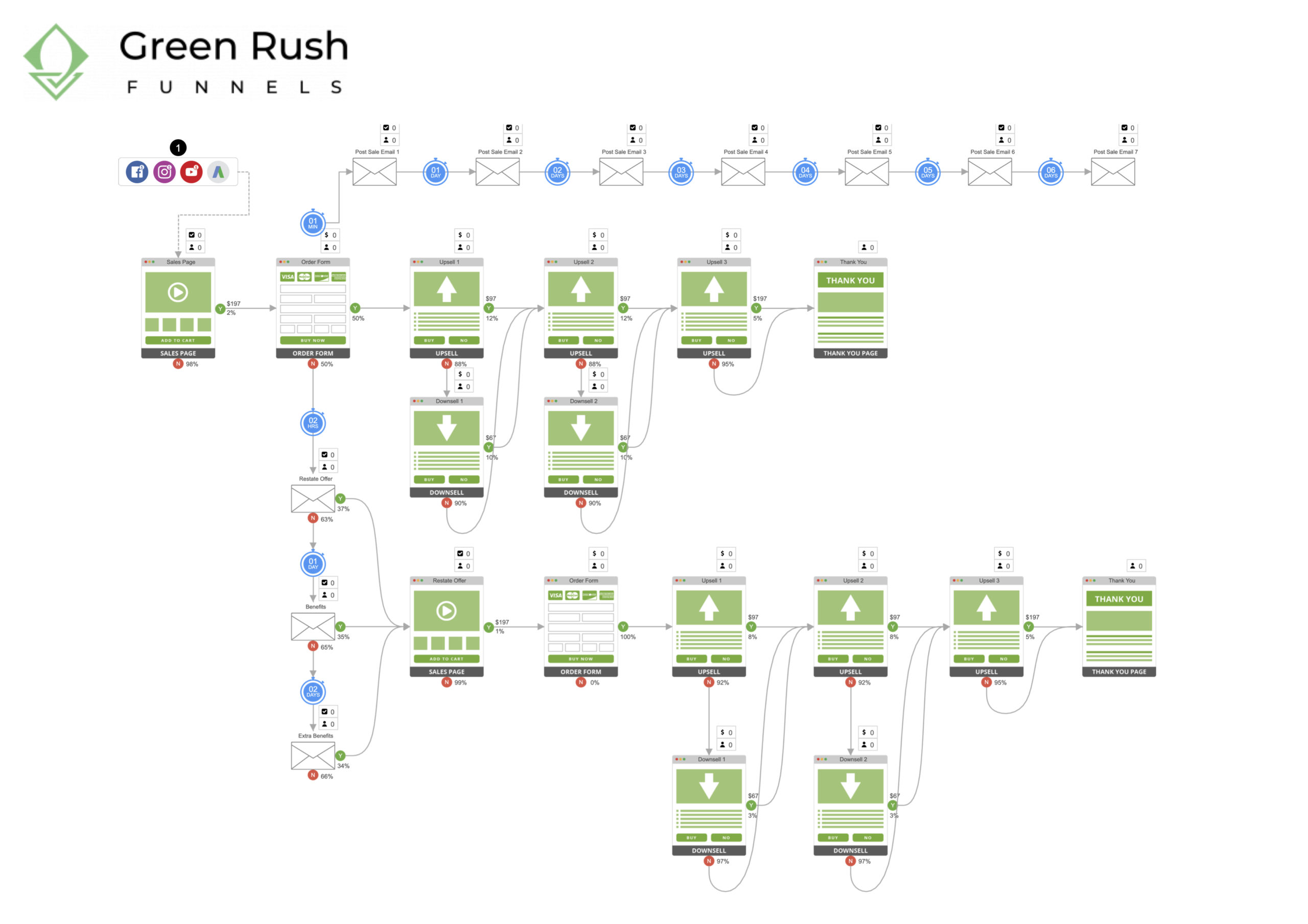 GERU Project Sales Upsell Funnel Copy